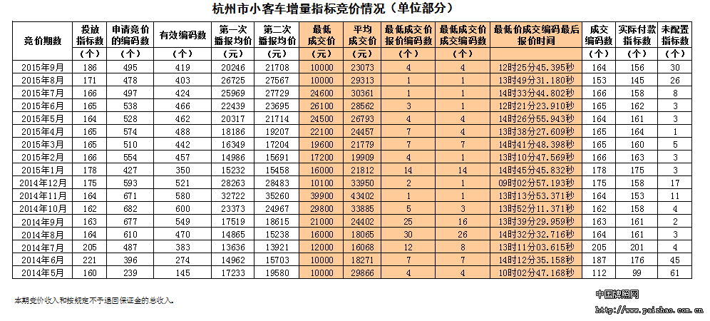 9月杭州市小客车增量指标竞价情况表_中国牌